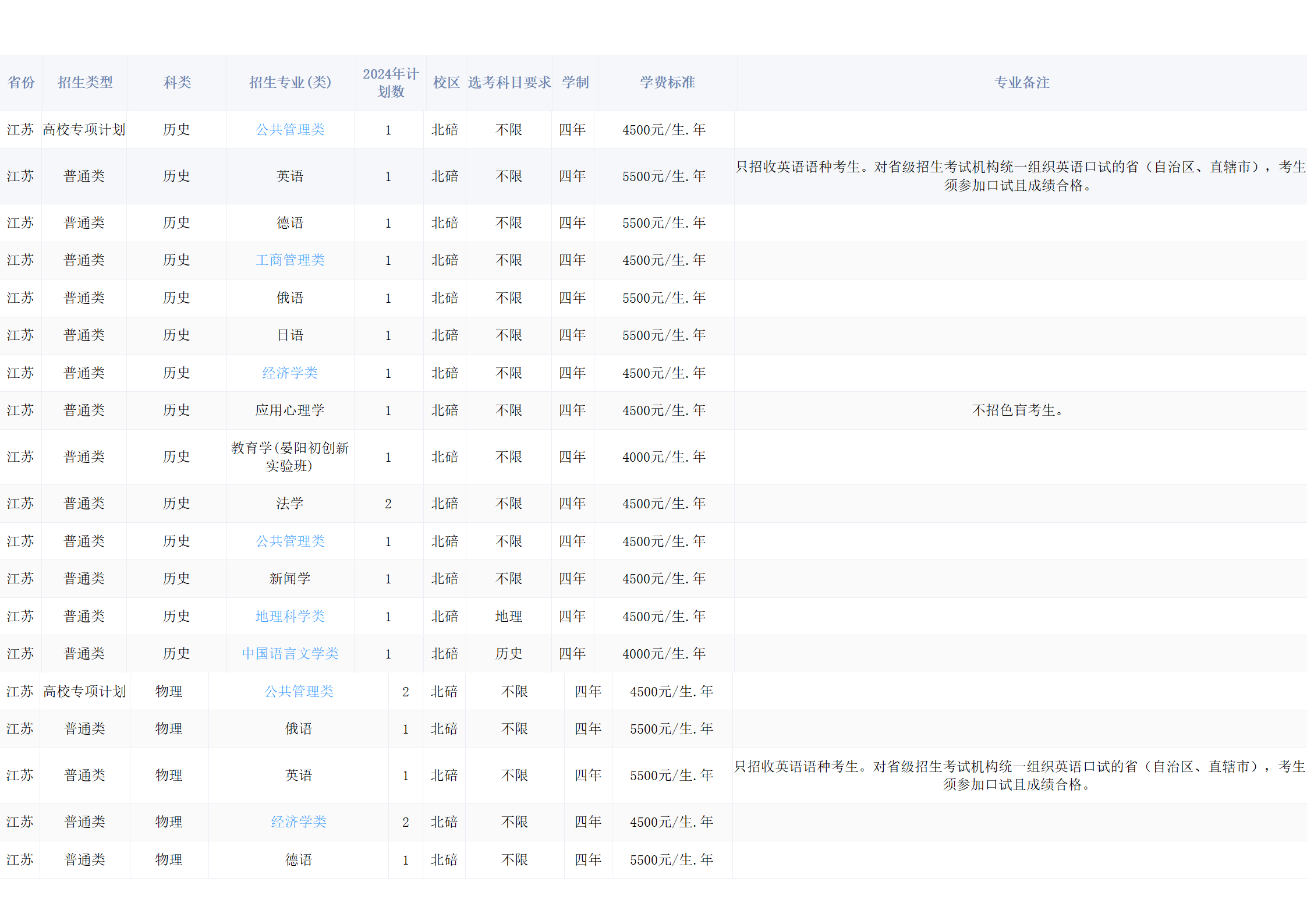 西南大學(xué)－2024年招生計(jì)劃